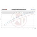 Competition Intercooler Kit Wagner Tuning EVO1 Gen.2 for Audi 80 S2*/RS2-4