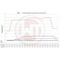Competition Ladeluftkühler Kit Wagner Tuning für Cupra Formentor VZ5 2.5TFSI-6