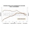 Mishimoto MMAI-MK7-15X Performance Air Intake VW GTI/TSI/R / for Audi A3 15+-10