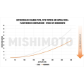 Mishimoto MMICP-SUP-20RD Charge Pipe Kit für Toyota Supra 20+ Rot-5